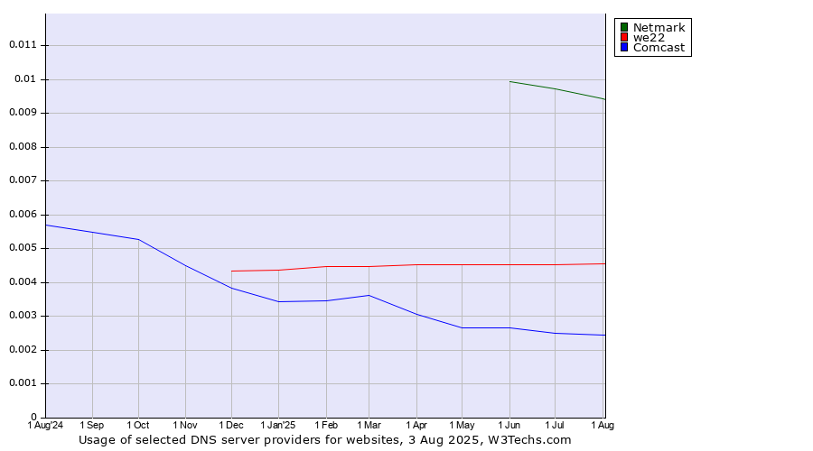 Historical trends in the usage of Netmark vs. we22 vs. Comcast