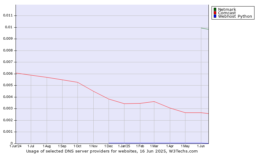 Historical trends in the usage of Netmark vs. Comcast vs. Webhost Python