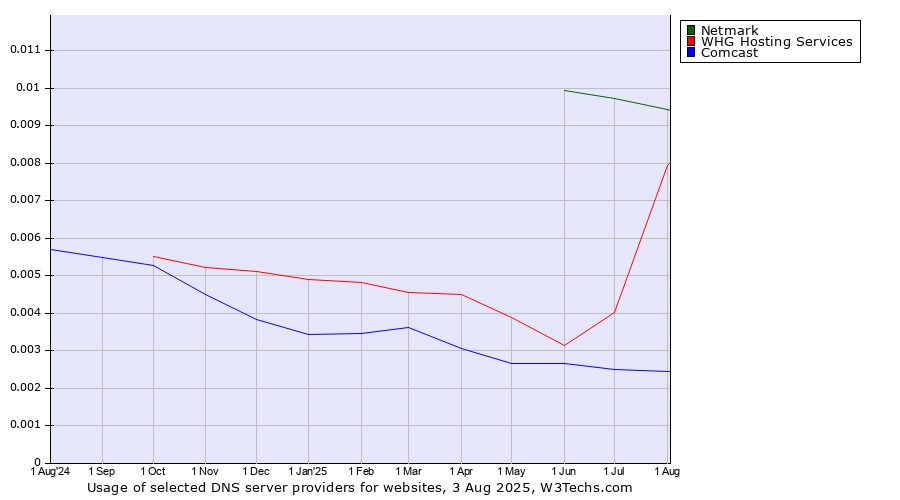Historical trends in the usage of Netmark vs. WHG Hosting Services vs. Comcast
