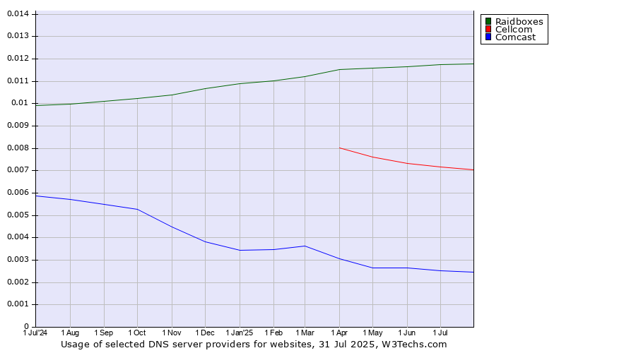 Historical trends in the usage of Raidboxes vs. Cellcom vs. Comcast