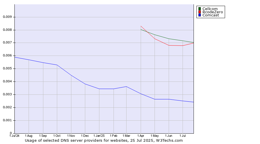 Historical trends in the usage of Cellcom vs. RcodeZero vs. Comcast