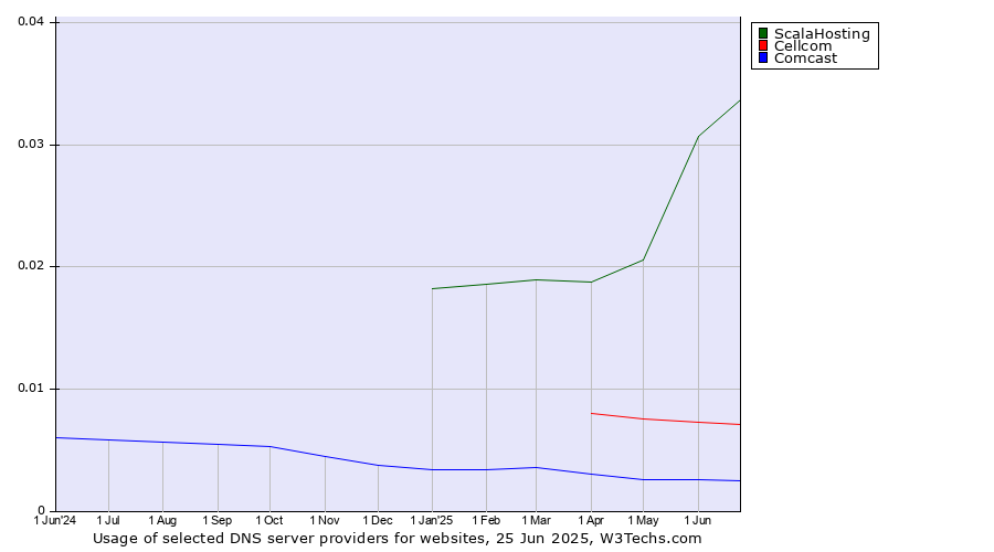 Historical trends in the usage of ScalaHosting vs. Cellcom vs. Comcast