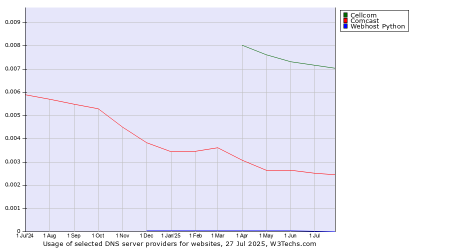 Historical trends in the usage of Cellcom vs. Comcast vs. Webhost Python