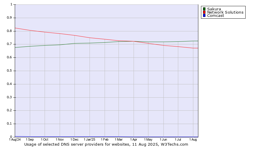 Historical trends in the usage of Sakura vs. Network Solutions vs. Comcast