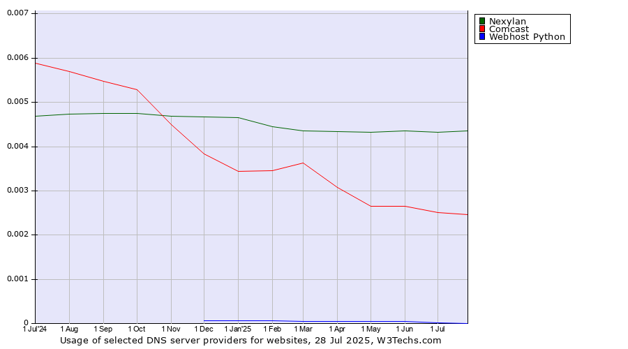 Historical trends in the usage of Nexylan vs. Comcast vs. Webhost Python