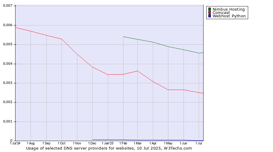 Historical trends in the usage of Nimbus Hosting vs. Comcast vs. Webhost Python