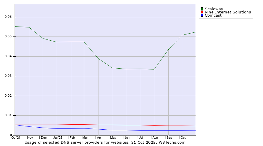 Historical trends in the usage of Scaleway vs. Nine Internet Solutions vs. Comcast