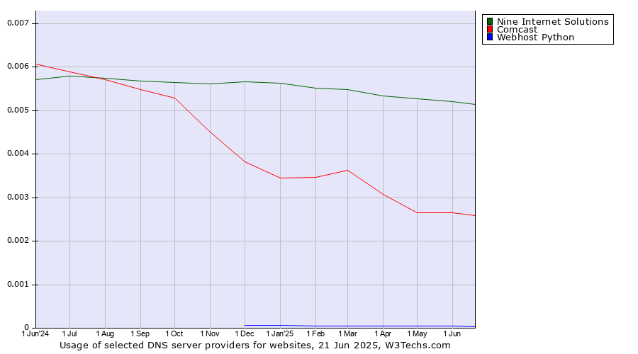 Historical trends in the usage of Nine Internet Solutions vs. Comcast vs. Webhost Python