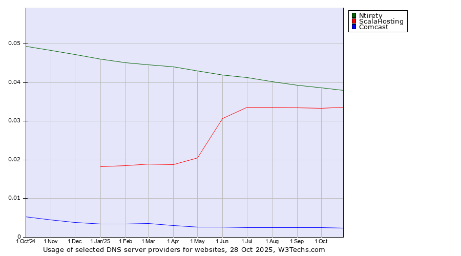 Historical trends in the usage of Ntirety vs. ScalaHosting vs. Comcast
