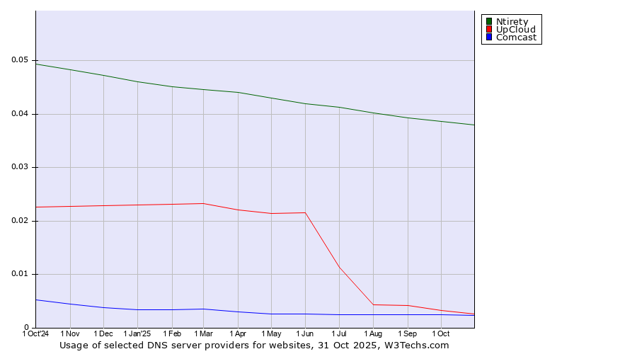 Historical trends in the usage of Ntirety vs. UpCloud vs. Comcast