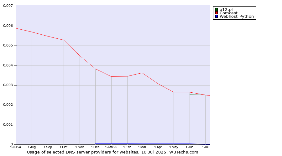 Historical trends in the usage of o12.pl vs. Comcast vs. Webhost Python