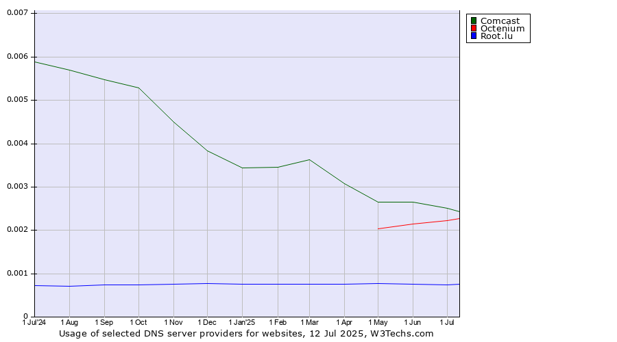 Historical trends in the usage of Comcast vs. Octenium vs. Root.lu