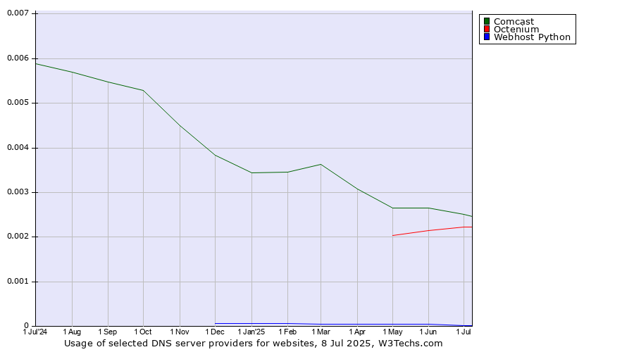 Historical trends in the usage of Comcast vs. Octenium vs. Webhost Python