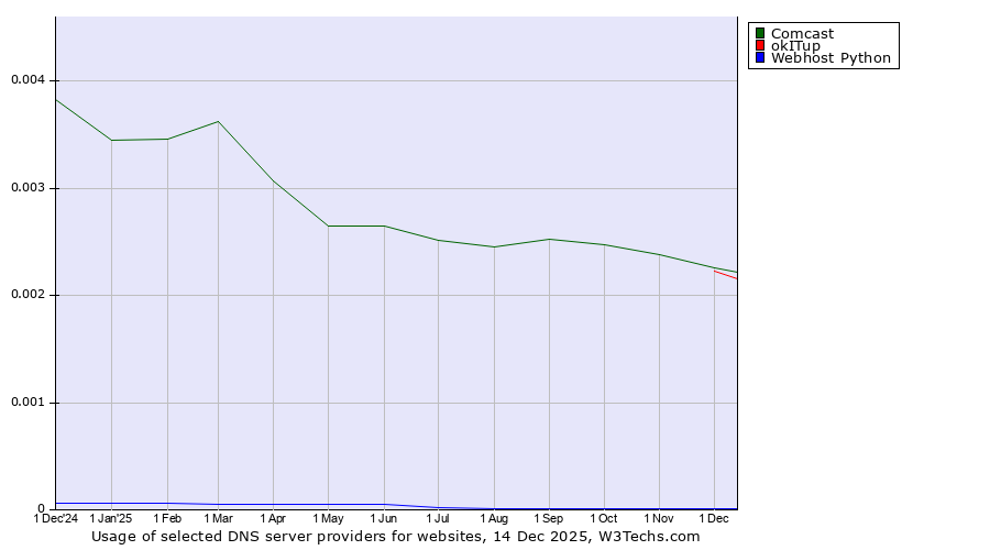 Historical trends in the usage of Comcast vs. okITup vs. Webhost Python