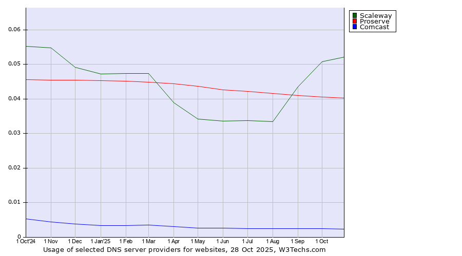 Historical trends in the usage of Scaleway vs. Proserve vs. Comcast