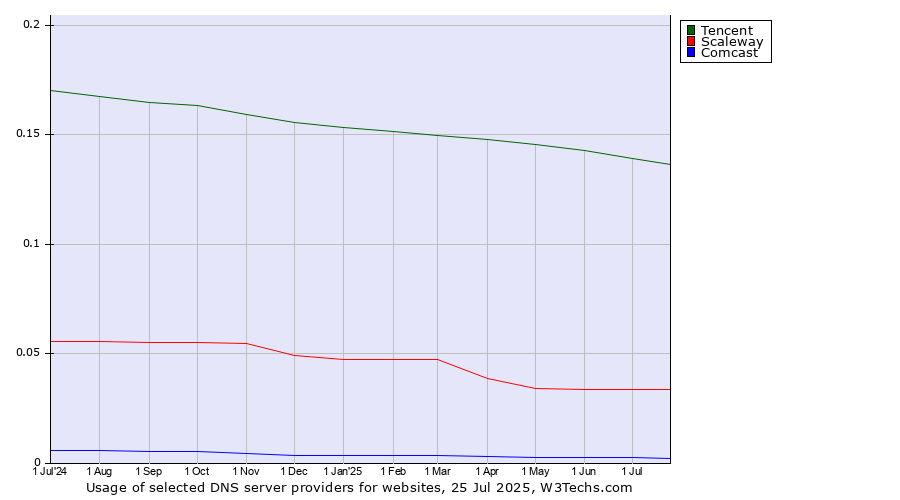 Historical trends in the usage of Tencent vs. Scaleway vs. Comcast