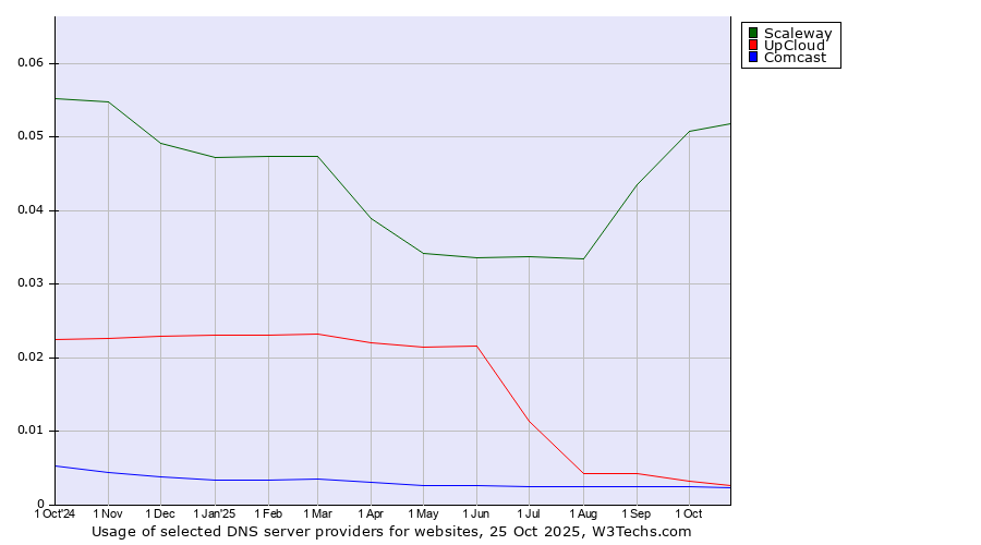 Historical trends in the usage of Scaleway vs. UpCloud vs. Comcast