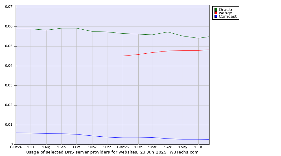 Historical trends in the usage of Oracle vs. webgo vs. Comcast