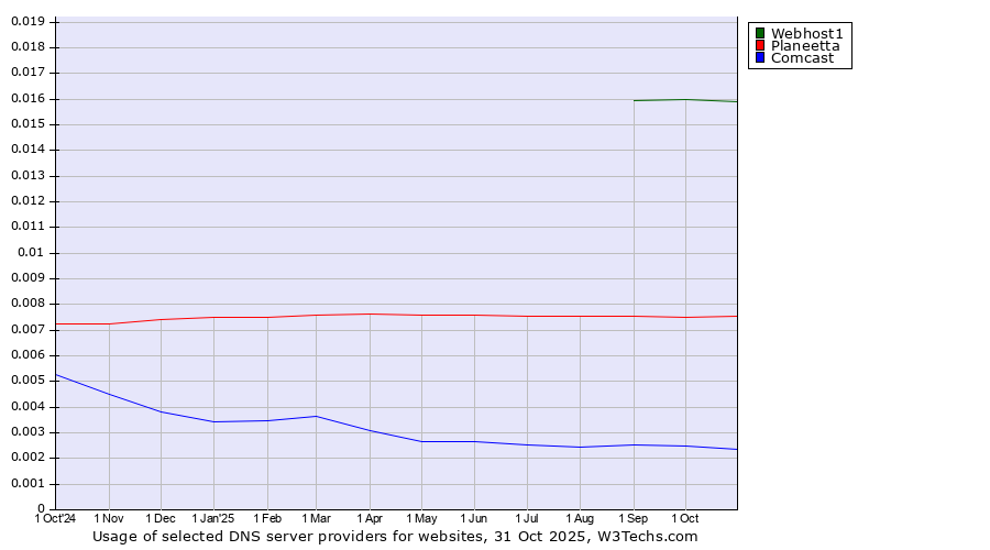 Historical trends in the usage of Webhost1 vs. Planeetta vs. Comcast