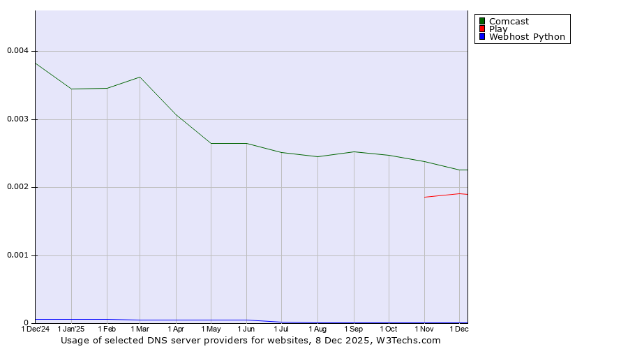 Historical trends in the usage of Comcast vs. Play vs. Webhost Python