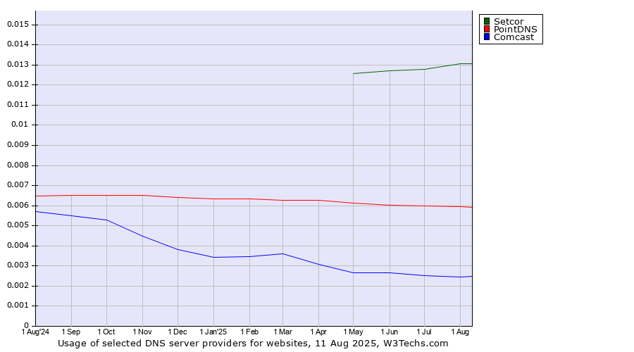 Historical trends in the usage of Setcor vs. PointDNS vs. Comcast