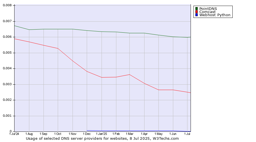 Historical trends in the usage of PointDNS vs. Comcast vs. Webhost Python