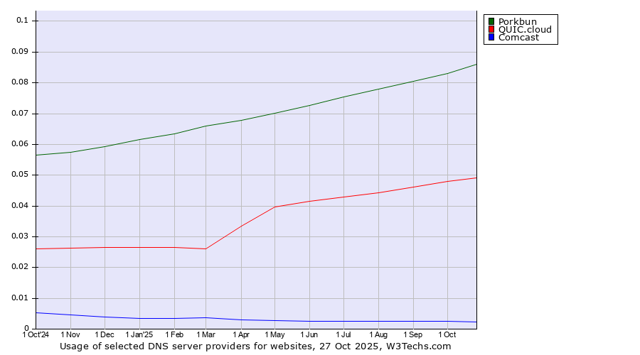Historical trends in the usage of Porkbun vs. QUIC.cloud vs. Comcast