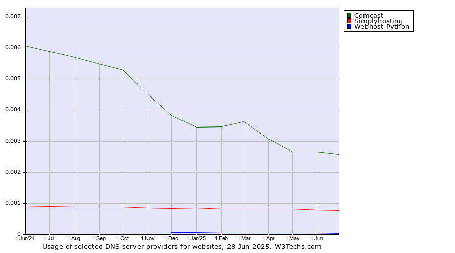 Historical trends in the usage of Comcast vs. Simplyhosting vs. Webhost Python