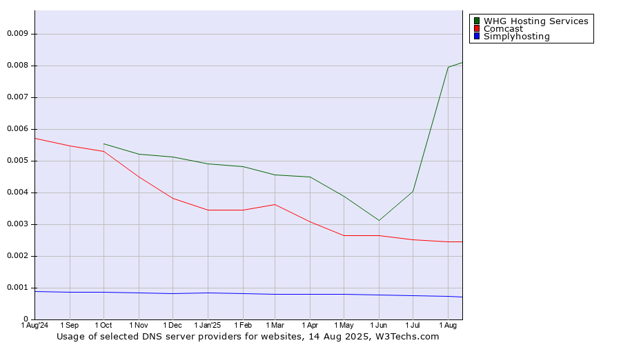 Historical trends in the usage of WHG Hosting Services vs. Comcast vs. Simplyhosting