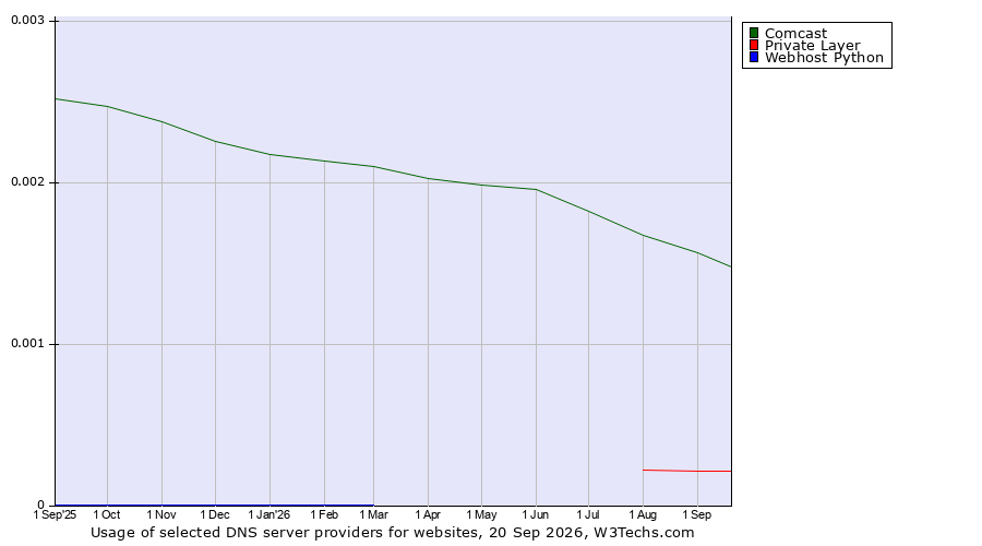 Historical trends in the usage of Comcast vs. Private Layer vs. Webhost Python