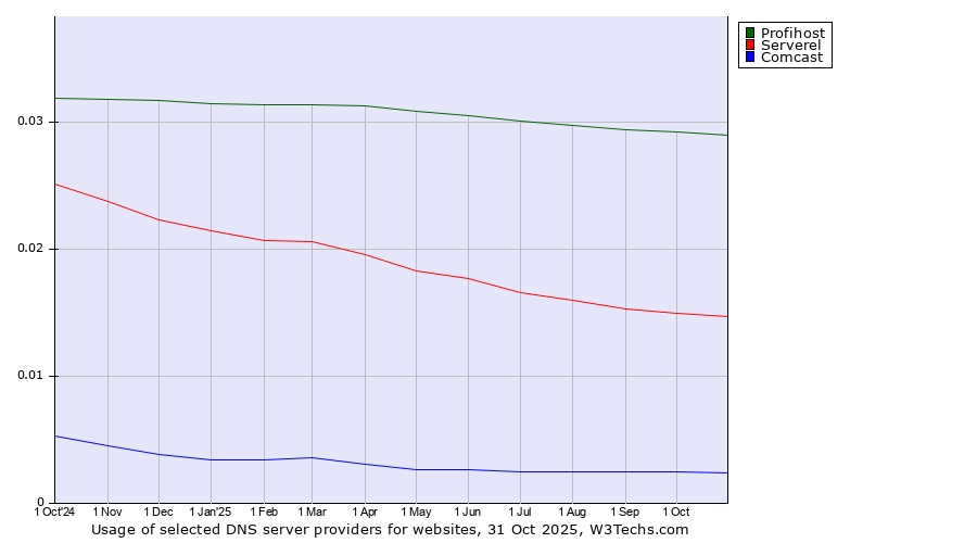 Historical trends in the usage of Profihost vs. Serverel vs. Comcast