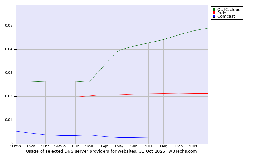Historical trends in the usage of QUIC.cloud vs. Ride vs. Comcast