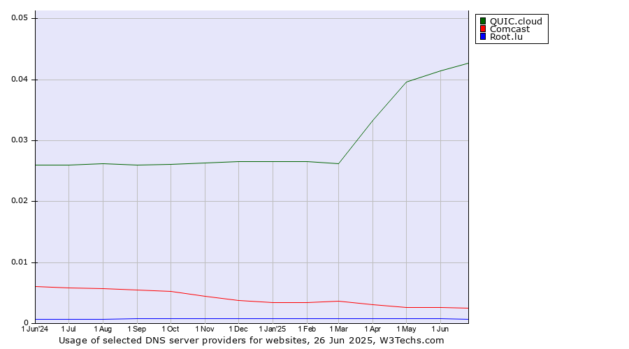 Historical trends in the usage of QUIC.cloud vs. Comcast vs. Root.lu