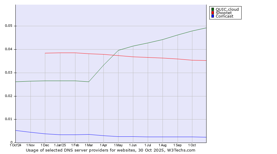 Historical trends in the usage of QUIC.cloud vs. Shoptet vs. Comcast
