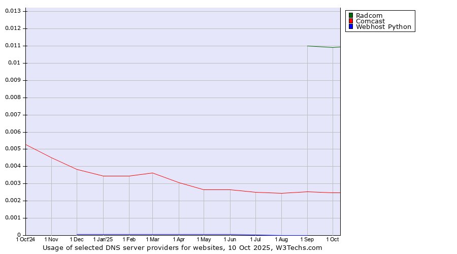 Historical trends in the usage of Radcom vs. Comcast vs. Webhost Python