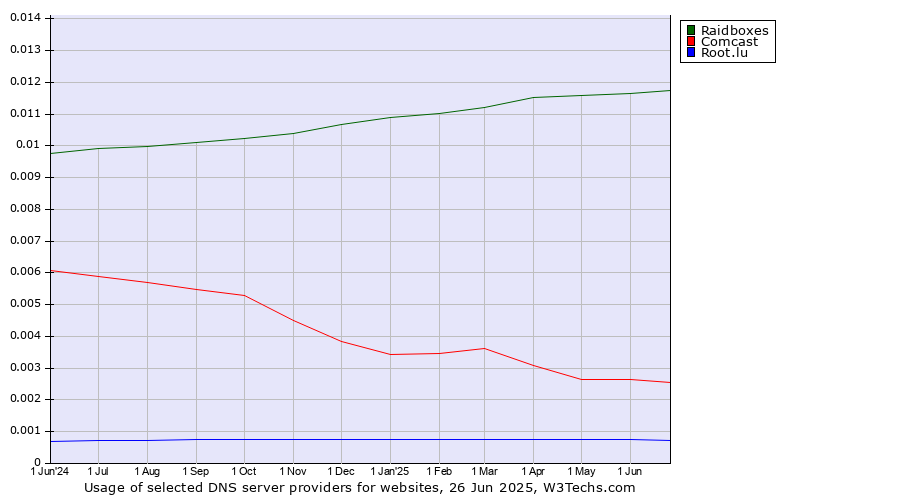 Historical trends in the usage of Raidboxes vs. Comcast vs. Root.lu