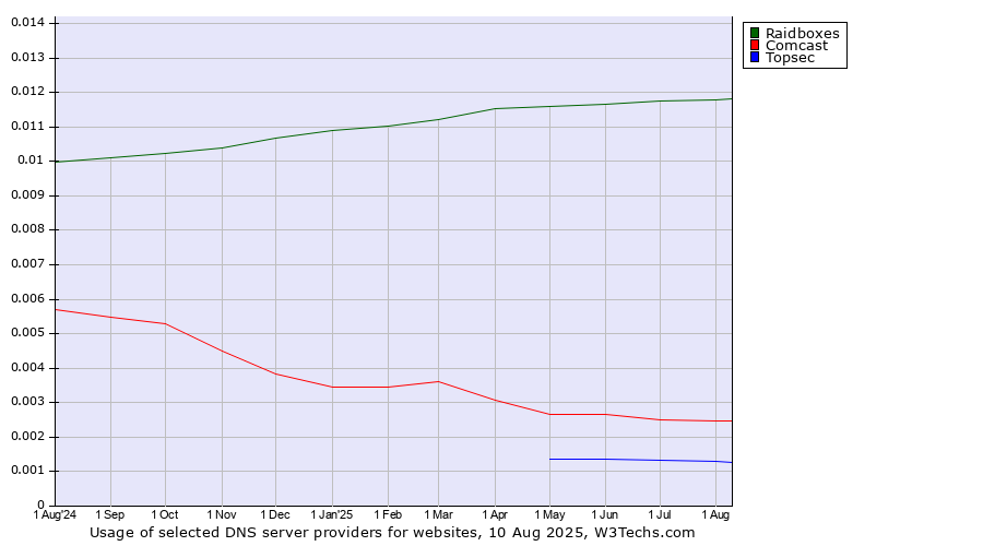 Historical trends in the usage of Raidboxes vs. Comcast vs. Topsec
