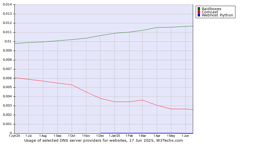 Historical trends in the usage of Raidboxes vs. Comcast vs. Webhost Python