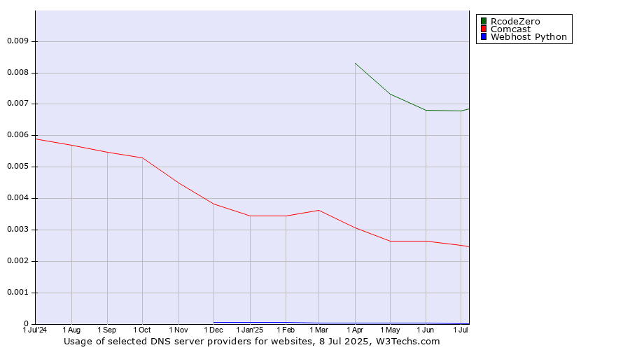 Historical trends in the usage of RcodeZero vs. Comcast vs. Webhost Python