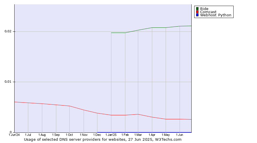 Historical trends in the usage of Ride vs. Comcast vs. Webhost Python