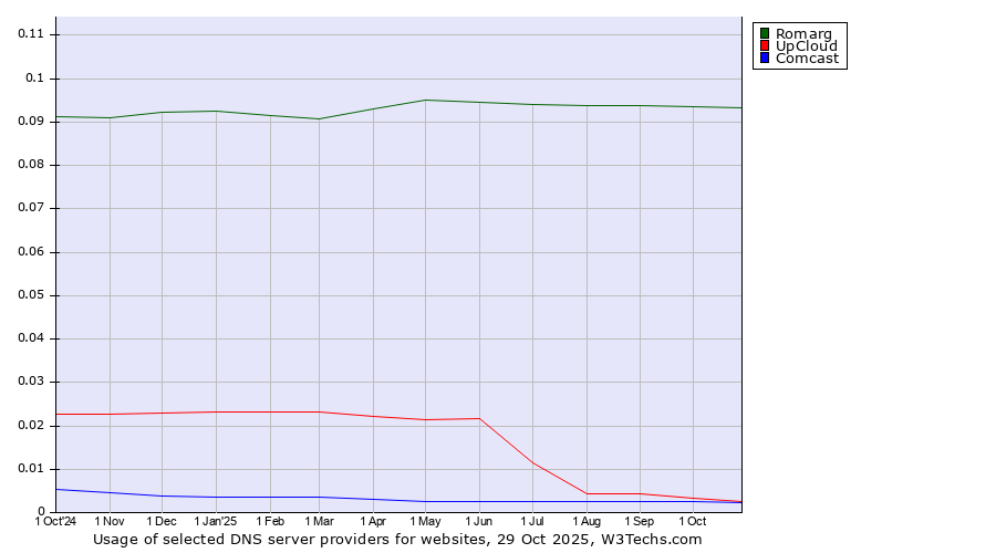 Historical trends in the usage of Romarg vs. UpCloud vs. Comcast