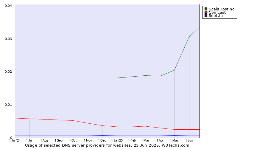 Historical trends in the usage of ScalaHosting vs. Comcast vs. Root.lu