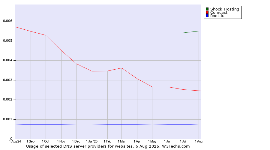 Historical trends in the usage of Shock Hosting vs. Comcast vs. Root.lu