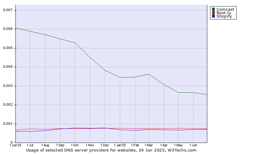 Historical trends in the usage of Comcast vs. Root.lu vs. Shopify