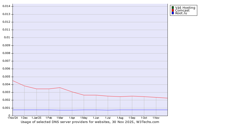 Historical trends in the usage of Váš Hosting vs. Comcast vs. Root.lu