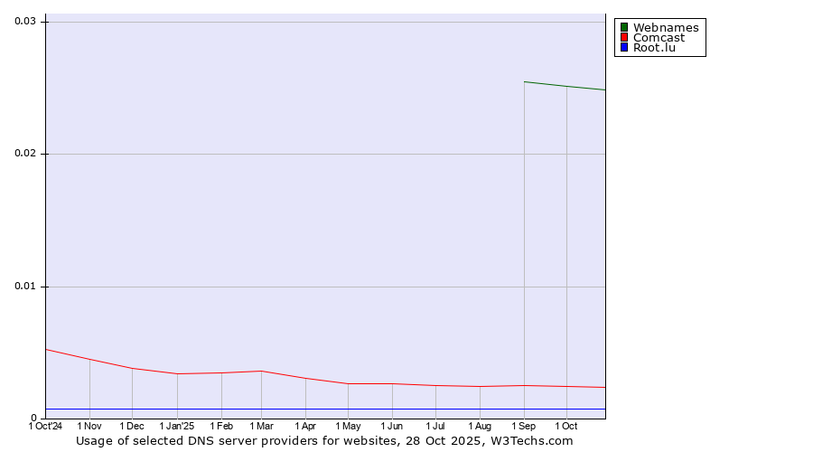 Historical trends in the usage of Webnames vs. Comcast vs. Root.lu