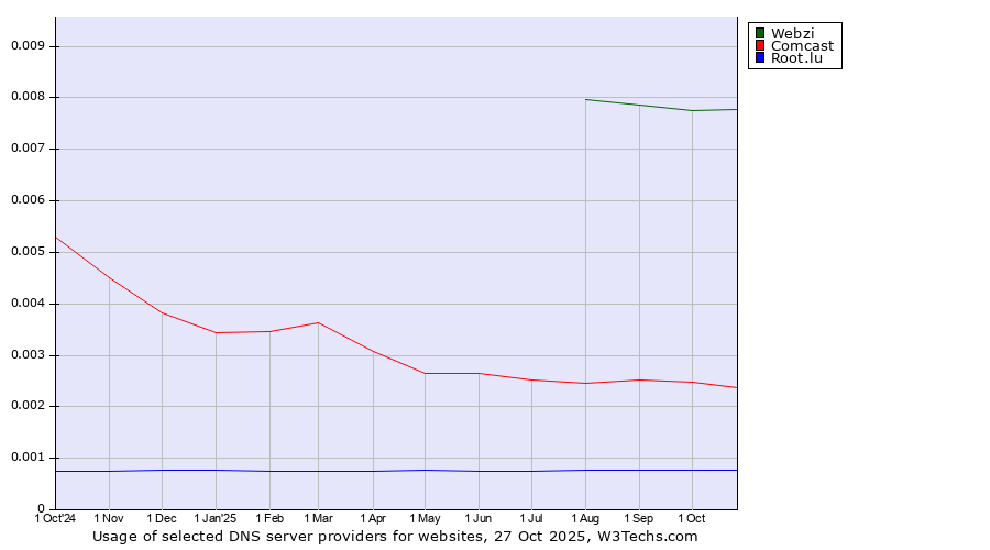Historical trends in the usage of Webzi vs. Comcast vs. Root.lu