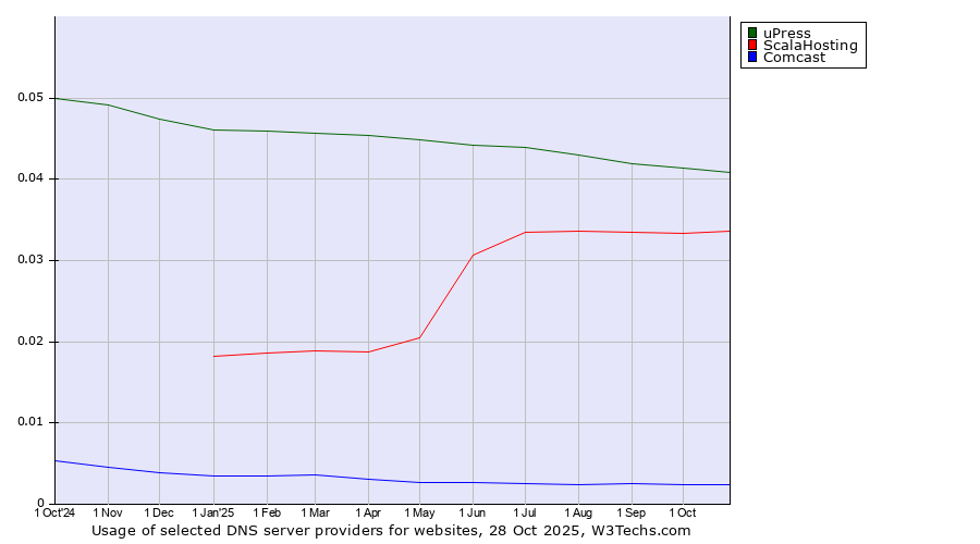 Historical trends in the usage of uPress vs. ScalaHosting vs. Comcast