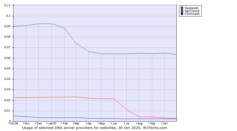 Historical trends in the usage of Seeweb vs. UpCloud vs. Comcast