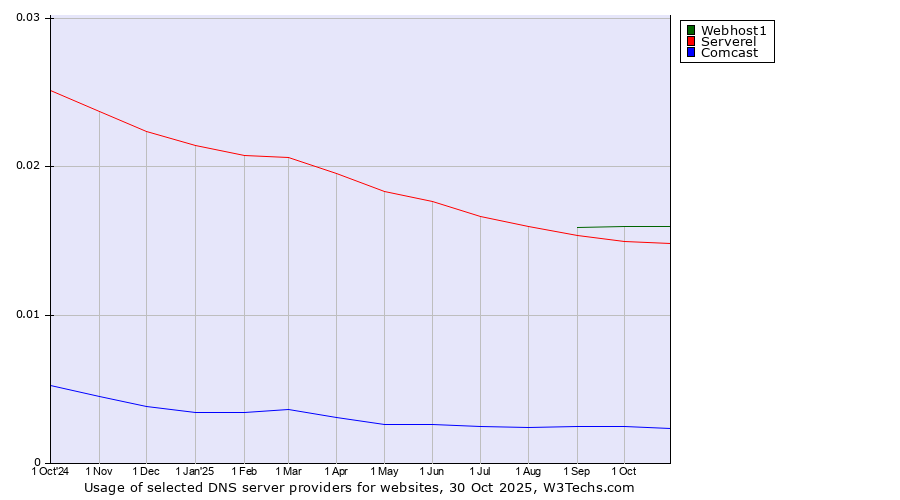 Historical trends in the usage of Webhost1 vs. Serverel vs. Comcast
